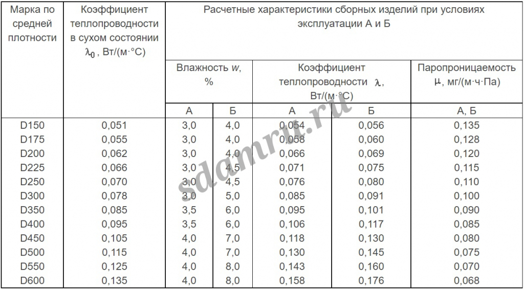 Полистиролбетонные блоки . Пенополистирольные блоки. Стеновые блоки.