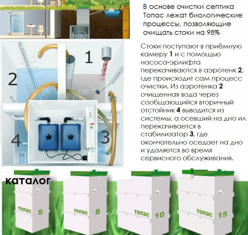 Монтаж септиков Топас под ключ, ЛОС, Аэрационные станции Топаэро